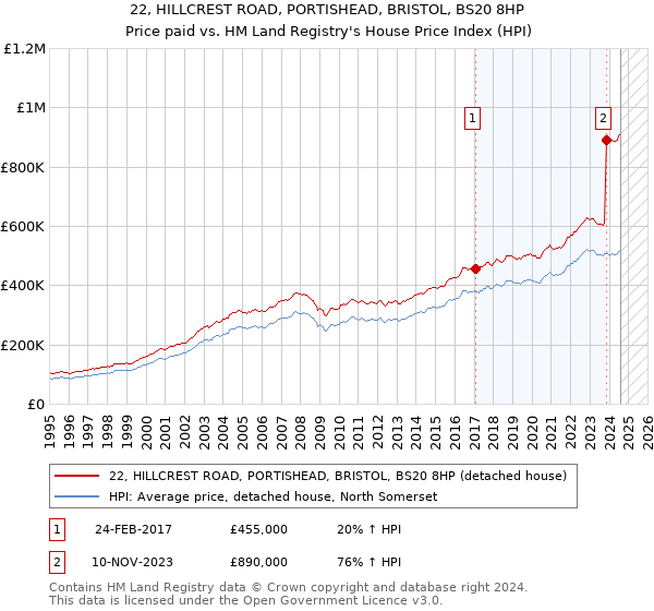 22, HILLCREST ROAD, PORTISHEAD, BRISTOL, BS20 8HP: Price paid vs HM Land Registry's House Price Index