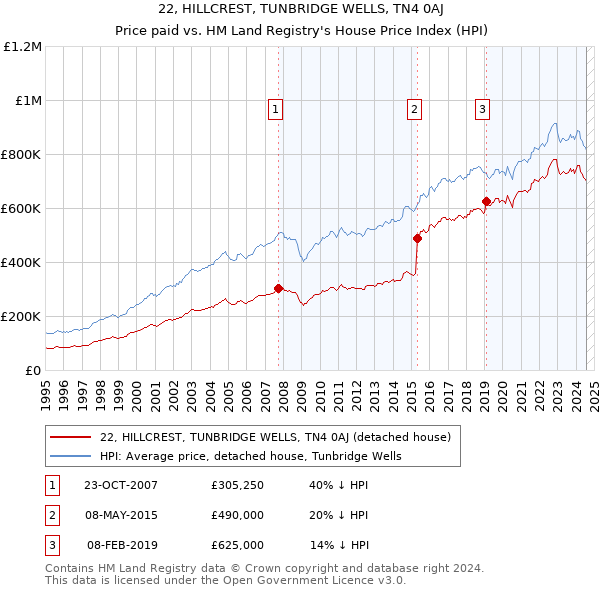 22, HILLCREST, TUNBRIDGE WELLS, TN4 0AJ: Price paid vs HM Land Registry's House Price Index