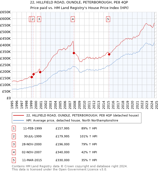 22, HILLFIELD ROAD, OUNDLE, PETERBOROUGH, PE8 4QP: Price paid vs HM Land Registry's House Price Index