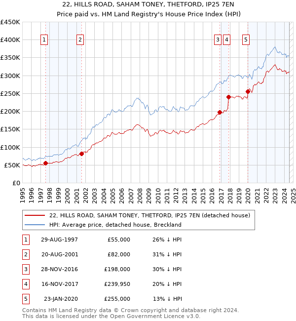 22, HILLS ROAD, SAHAM TONEY, THETFORD, IP25 7EN: Price paid vs HM Land Registry's House Price Index