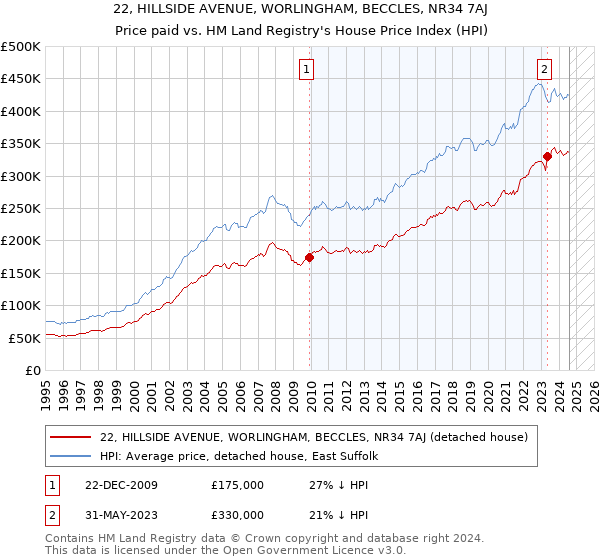 22, HILLSIDE AVENUE, WORLINGHAM, BECCLES, NR34 7AJ: Price paid vs HM Land Registry's House Price Index