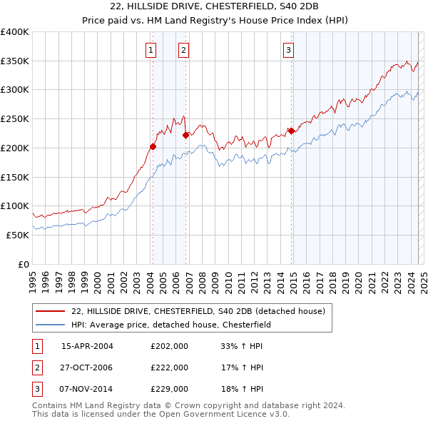 22, HILLSIDE DRIVE, CHESTERFIELD, S40 2DB: Price paid vs HM Land Registry's House Price Index