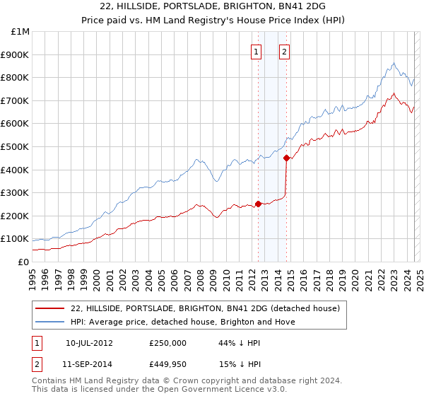 22, HILLSIDE, PORTSLADE, BRIGHTON, BN41 2DG: Price paid vs HM Land Registry's House Price Index