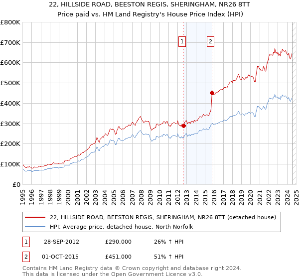 22, HILLSIDE ROAD, BEESTON REGIS, SHERINGHAM, NR26 8TT: Price paid vs HM Land Registry's House Price Index