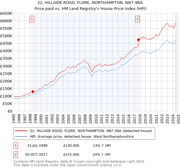 22, HILLSIDE ROAD, FLORE, NORTHAMPTON, NN7 4NA: Price paid vs HM Land Registry's House Price Index