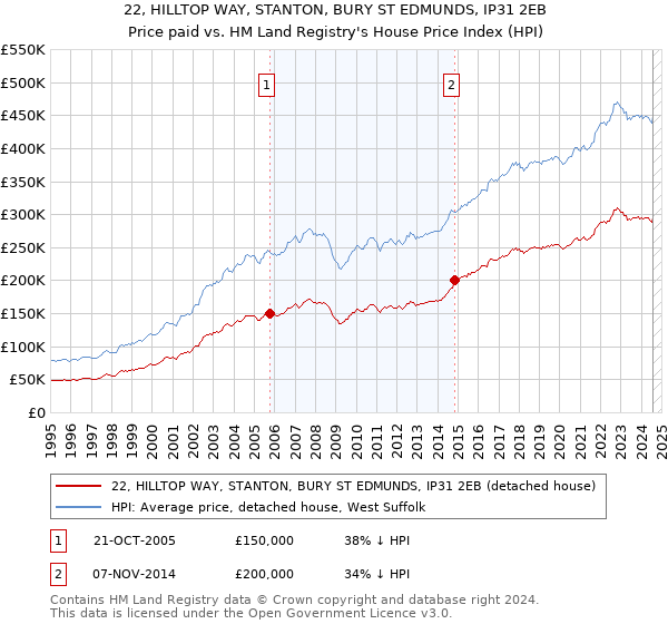 22, HILLTOP WAY, STANTON, BURY ST EDMUNDS, IP31 2EB: Price paid vs HM Land Registry's House Price Index