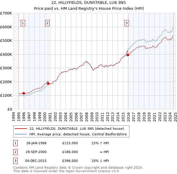 22, HILLYFIELDS, DUNSTABLE, LU6 3NS: Price paid vs HM Land Registry's House Price Index