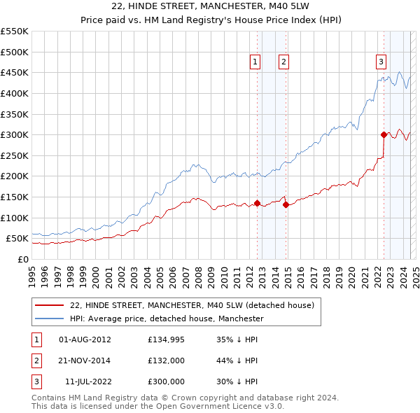 22, HINDE STREET, MANCHESTER, M40 5LW: Price paid vs HM Land Registry's House Price Index