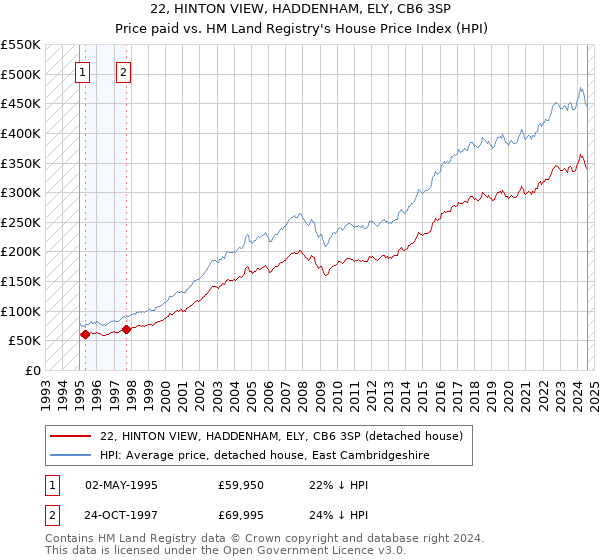 22, HINTON VIEW, HADDENHAM, ELY, CB6 3SP: Price paid vs HM Land Registry's House Price Index