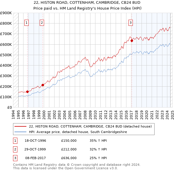 22, HISTON ROAD, COTTENHAM, CAMBRIDGE, CB24 8UD: Price paid vs HM Land Registry's House Price Index