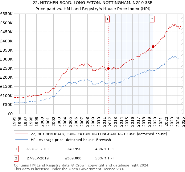 22, HITCHEN ROAD, LONG EATON, NOTTINGHAM, NG10 3SB: Price paid vs HM Land Registry's House Price Index