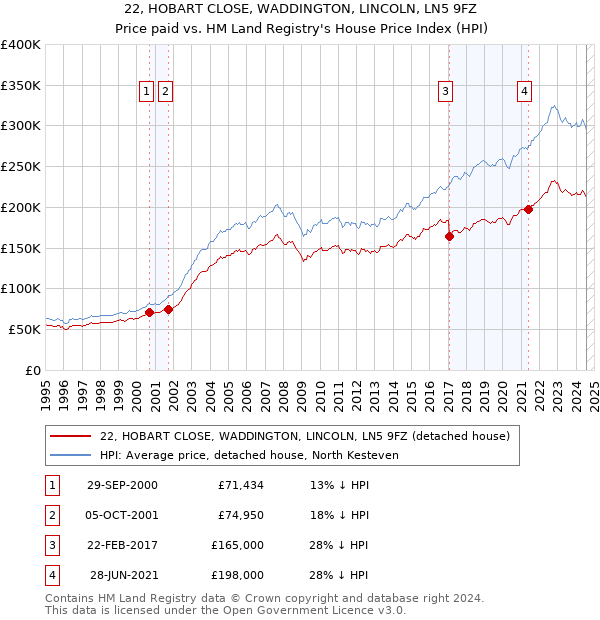 22, HOBART CLOSE, WADDINGTON, LINCOLN, LN5 9FZ: Price paid vs HM Land Registry's House Price Index