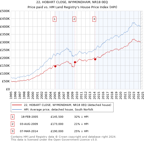 22, HOBART CLOSE, WYMONDHAM, NR18 0EQ: Price paid vs HM Land Registry's House Price Index