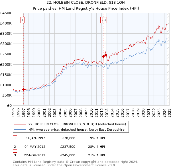 22, HOLBEIN CLOSE, DRONFIELD, S18 1QH: Price paid vs HM Land Registry's House Price Index