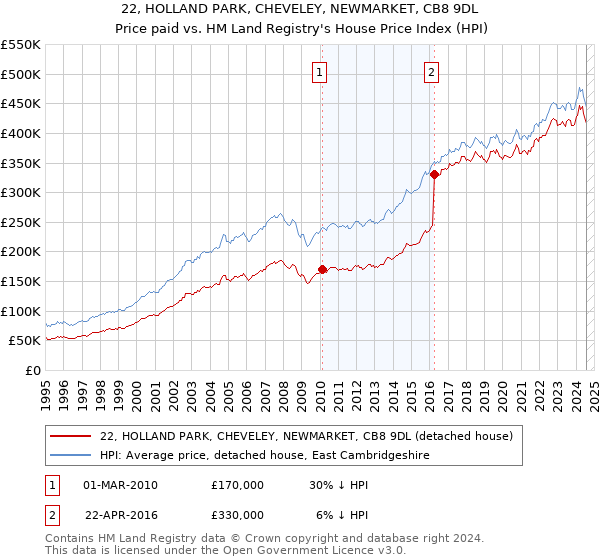 22, HOLLAND PARK, CHEVELEY, NEWMARKET, CB8 9DL: Price paid vs HM Land Registry's House Price Index