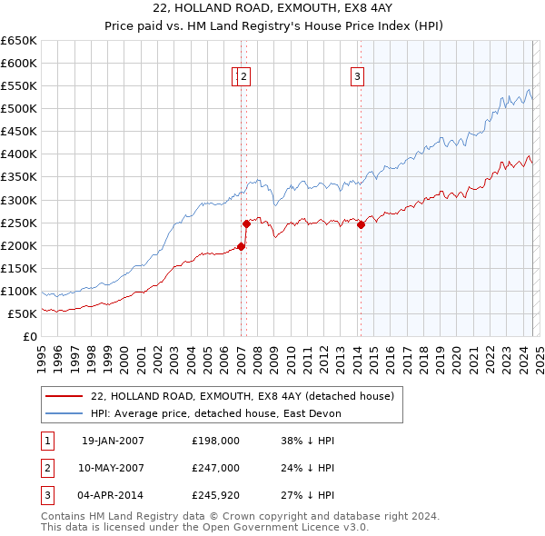 22, HOLLAND ROAD, EXMOUTH, EX8 4AY: Price paid vs HM Land Registry's House Price Index