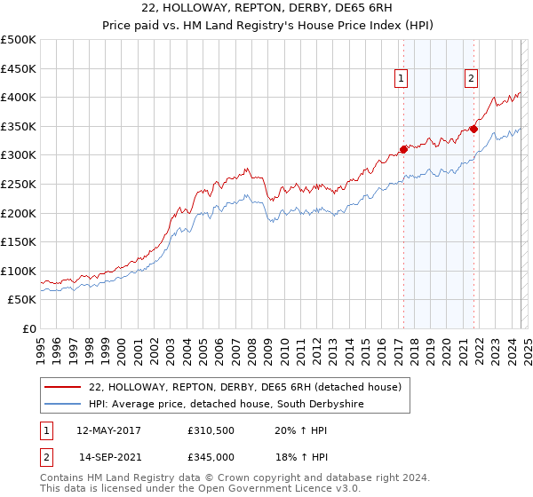 22, HOLLOWAY, REPTON, DERBY, DE65 6RH: Price paid vs HM Land Registry's House Price Index