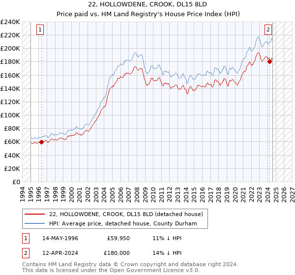 22, HOLLOWDENE, CROOK, DL15 8LD: Price paid vs HM Land Registry's House Price Index