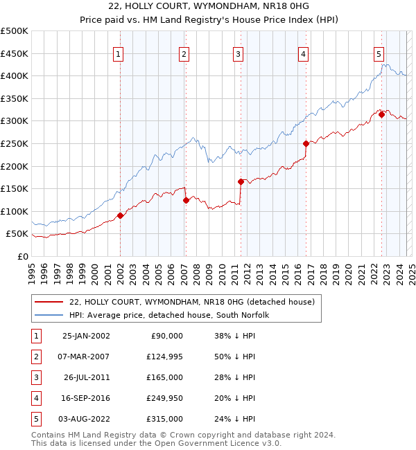 22, HOLLY COURT, WYMONDHAM, NR18 0HG: Price paid vs HM Land Registry's House Price Index