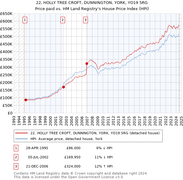 22, HOLLY TREE CROFT, DUNNINGTON, YORK, YO19 5RG: Price paid vs HM Land Registry's House Price Index