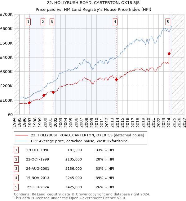 22, HOLLYBUSH ROAD, CARTERTON, OX18 3JS: Price paid vs HM Land Registry's House Price Index