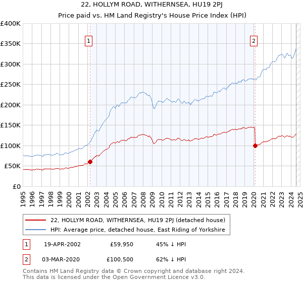 22, HOLLYM ROAD, WITHERNSEA, HU19 2PJ: Price paid vs HM Land Registry's House Price Index