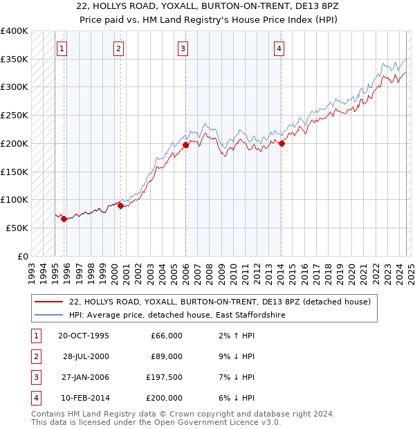 22, HOLLYS ROAD, YOXALL, BURTON-ON-TRENT, DE13 8PZ: Price paid vs HM Land Registry's House Price Index