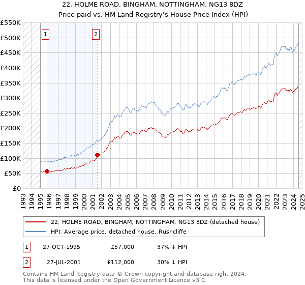 22, HOLME ROAD, BINGHAM, NOTTINGHAM, NG13 8DZ: Price paid vs HM Land Registry's House Price Index