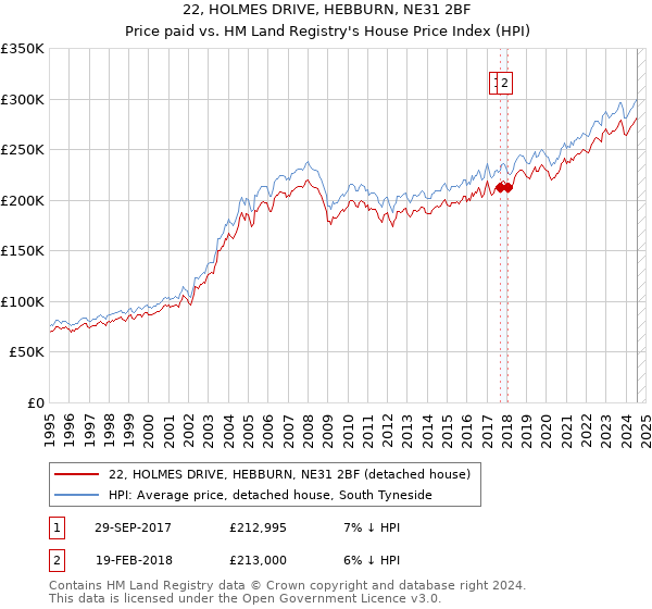 22, HOLMES DRIVE, HEBBURN, NE31 2BF: Price paid vs HM Land Registry's House Price Index