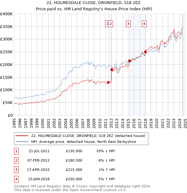 22, HOLMESDALE CLOSE, DRONFIELD, S18 2EZ: Price paid vs HM Land Registry's House Price Index