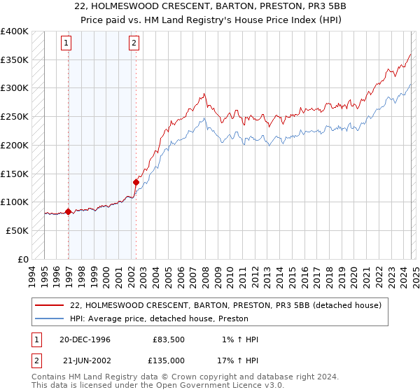 22, HOLMESWOOD CRESCENT, BARTON, PRESTON, PR3 5BB: Price paid vs HM Land Registry's House Price Index