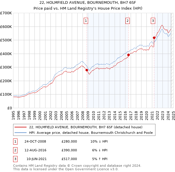 22, HOLMFIELD AVENUE, BOURNEMOUTH, BH7 6SF: Price paid vs HM Land Registry's House Price Index