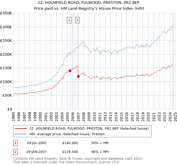 22, HOLMFIELD ROAD, FULWOOD, PRESTON, PR2 8EP: Price paid vs HM Land Registry's House Price Index