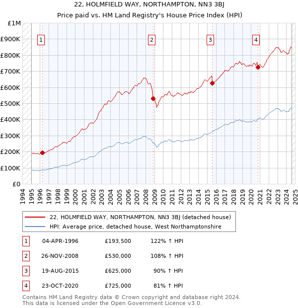 22, HOLMFIELD WAY, NORTHAMPTON, NN3 3BJ: Price paid vs HM Land Registry's House Price Index