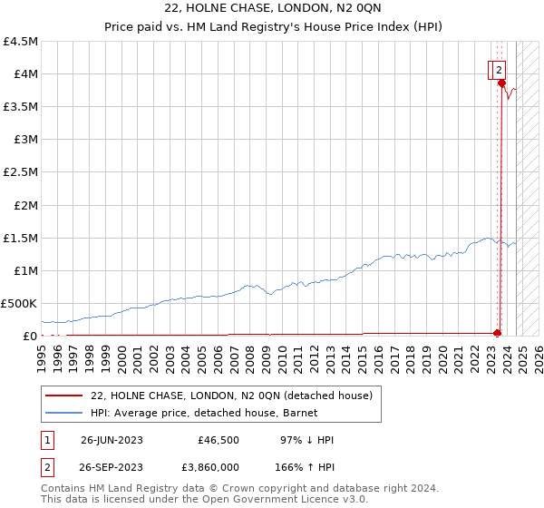 22, HOLNE CHASE, LONDON, N2 0QN: Price paid vs HM Land Registry's House Price Index