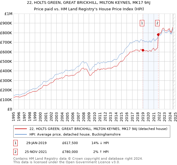 22, HOLTS GREEN, GREAT BRICKHILL, MILTON KEYNES, MK17 9AJ: Price paid vs HM Land Registry's House Price Index