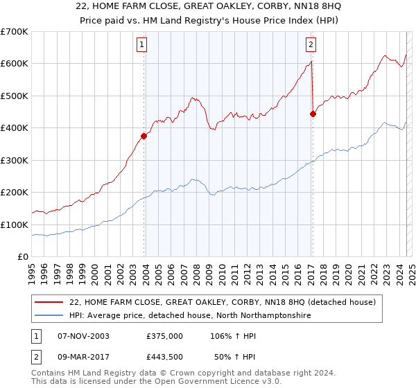 22, HOME FARM CLOSE, GREAT OAKLEY, CORBY, NN18 8HQ: Price paid vs HM Land Registry's House Price Index