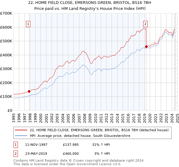 22, HOME FIELD CLOSE, EMERSONS GREEN, BRISTOL, BS16 7BH: Price paid vs HM Land Registry's House Price Index