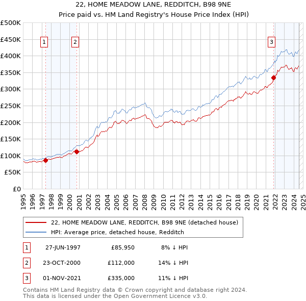 22, HOME MEADOW LANE, REDDITCH, B98 9NE: Price paid vs HM Land Registry's House Price Index