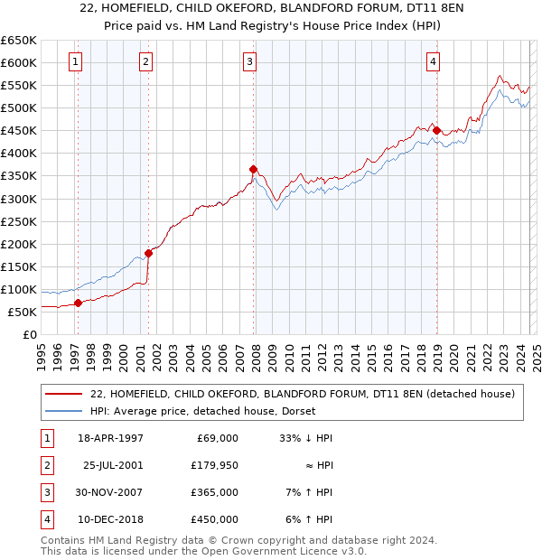 22, HOMEFIELD, CHILD OKEFORD, BLANDFORD FORUM, DT11 8EN: Price paid vs HM Land Registry's House Price Index