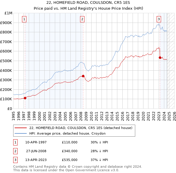 22, HOMEFIELD ROAD, COULSDON, CR5 1ES: Price paid vs HM Land Registry's House Price Index