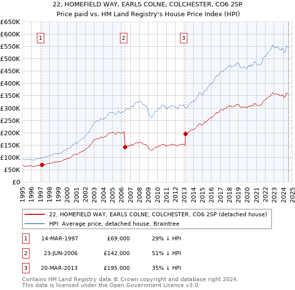 22, HOMEFIELD WAY, EARLS COLNE, COLCHESTER, CO6 2SP: Price paid vs HM Land Registry's House Price Index