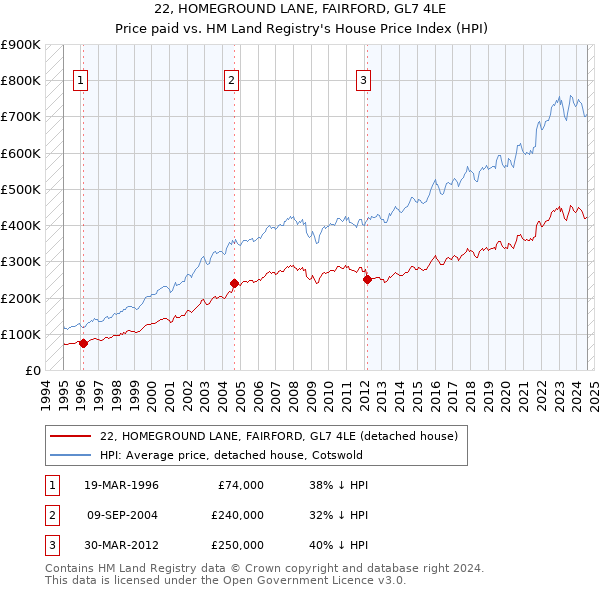 22, HOMEGROUND LANE, FAIRFORD, GL7 4LE: Price paid vs HM Land Registry's House Price Index