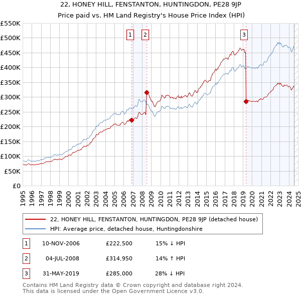 22, HONEY HILL, FENSTANTON, HUNTINGDON, PE28 9JP: Price paid vs HM Land Registry's House Price Index