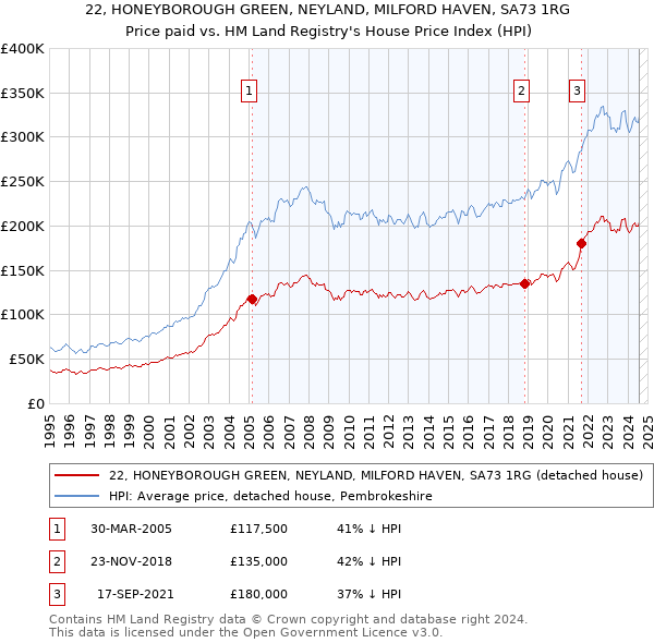 22, HONEYBOROUGH GREEN, NEYLAND, MILFORD HAVEN, SA73 1RG: Price paid vs HM Land Registry's House Price Index