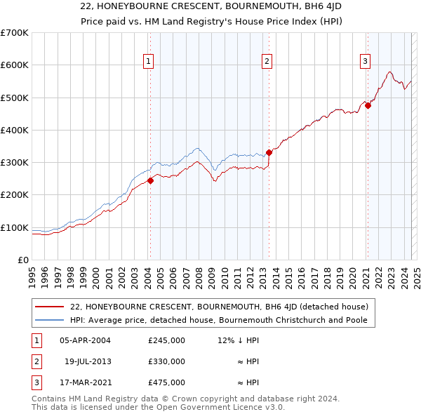 22, HONEYBOURNE CRESCENT, BOURNEMOUTH, BH6 4JD: Price paid vs HM Land Registry's House Price Index