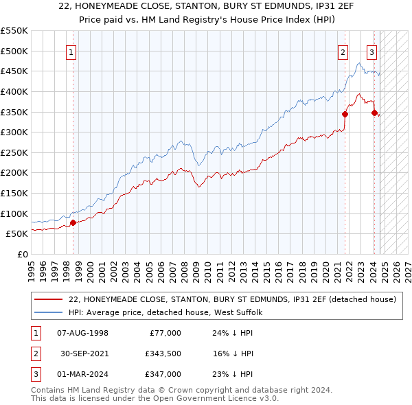 22, HONEYMEADE CLOSE, STANTON, BURY ST EDMUNDS, IP31 2EF: Price paid vs HM Land Registry's House Price Index