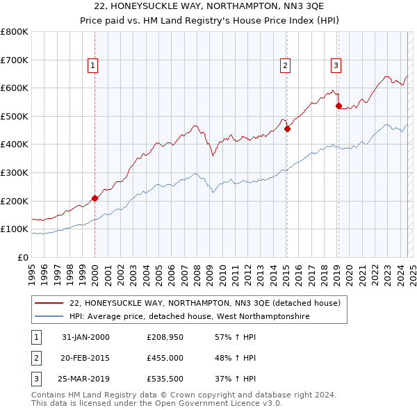 22, HONEYSUCKLE WAY, NORTHAMPTON, NN3 3QE: Price paid vs HM Land Registry's House Price Index