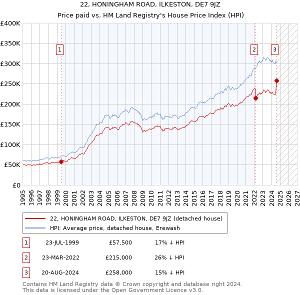 22, HONINGHAM ROAD, ILKESTON, DE7 9JZ: Price paid vs HM Land Registry's House Price Index