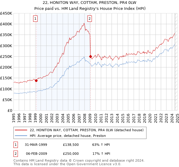 22, HONITON WAY, COTTAM, PRESTON, PR4 0LW: Price paid vs HM Land Registry's House Price Index